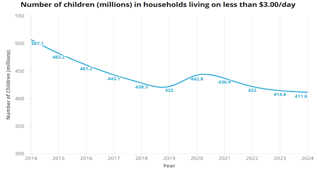 child poverty down 100 million