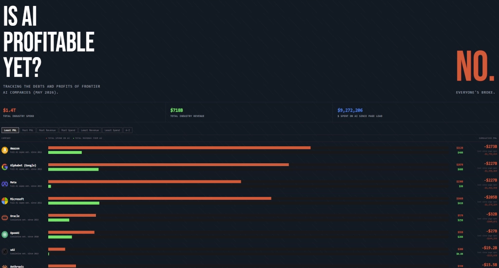 Is AI Profitable Yet?